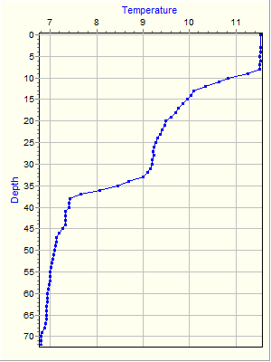 Variable Plot