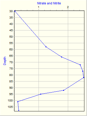 Variable Plot