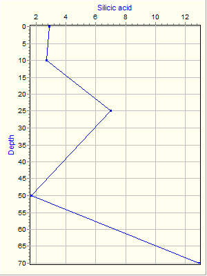 Variable Plot