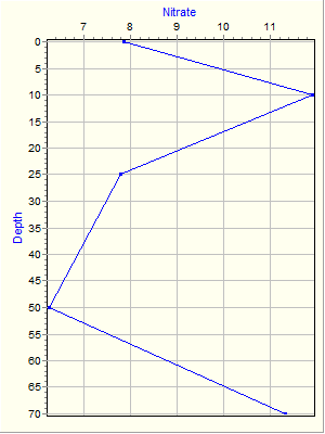 Variable Plot