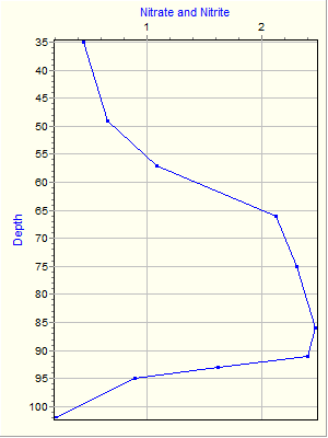 Variable Plot