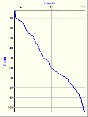 Variable Plot