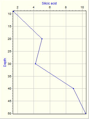 Variable Plot