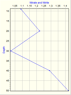 Variable Plot