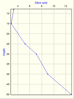 Variable Plot