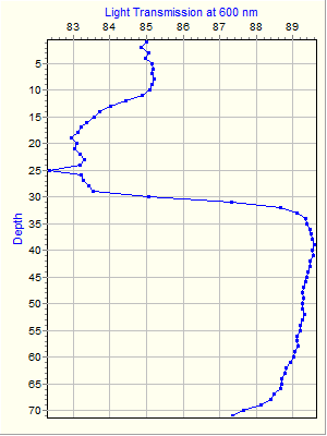 Variable Plot