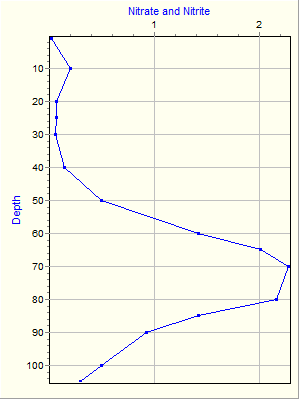 Variable Plot