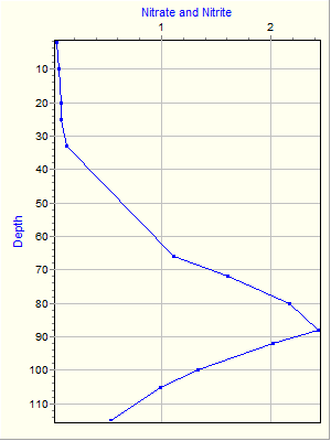 Variable Plot