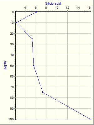 Variable Plot