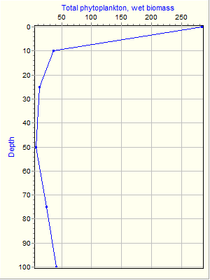 Variable Plot