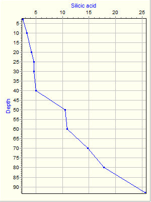 Variable Plot