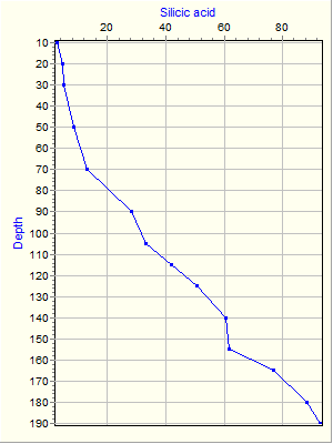 Variable Plot