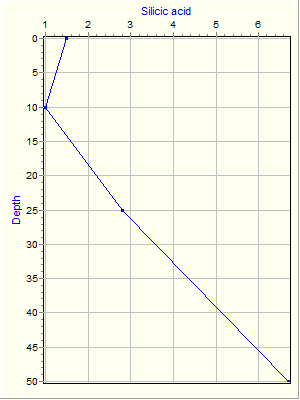 Variable Plot