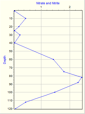 Variable Plot