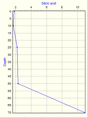 Variable Plot