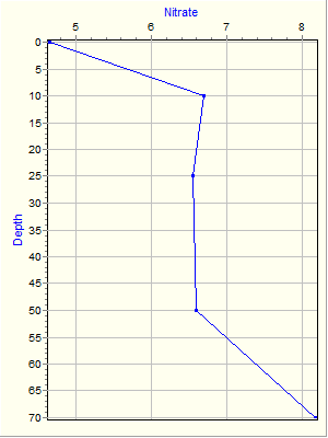 Variable Plot