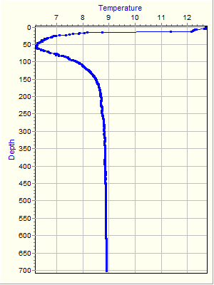 Variable Plot