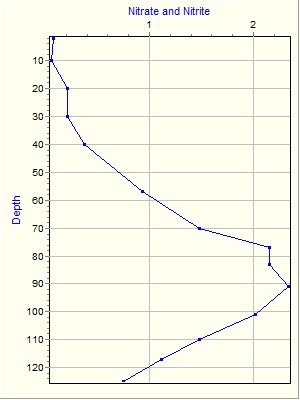 Variable Plot