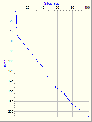 Variable Plot