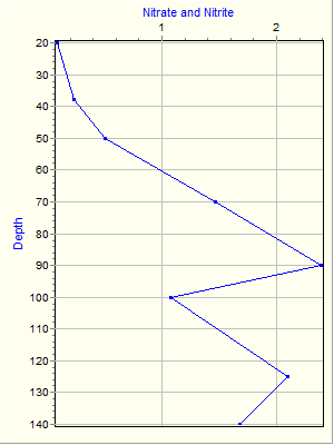 Variable Plot