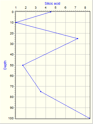 Variable Plot