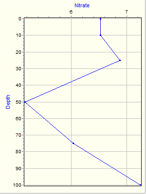 Variable Plot