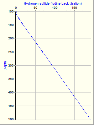 Variable Plot