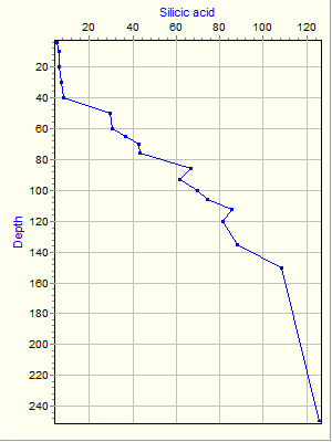 Variable Plot