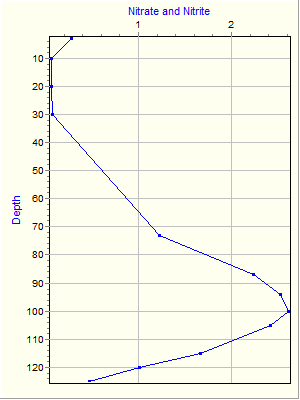 Variable Plot