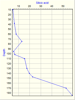 Variable Plot