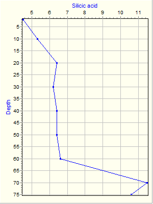 Variable Plot