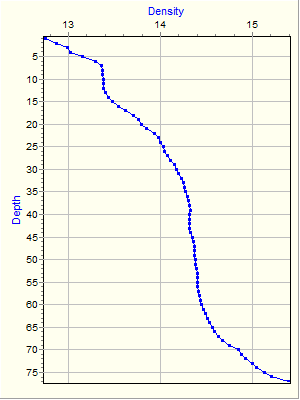 Variable Plot