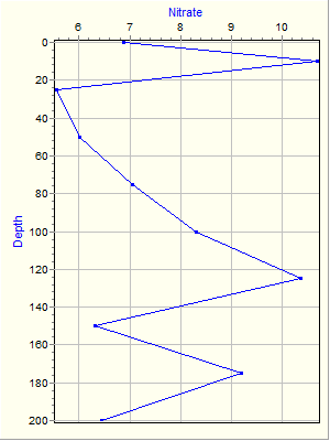 Variable Plot