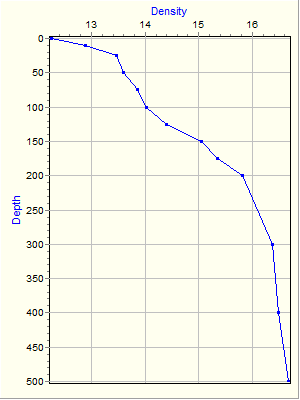 Variable Plot