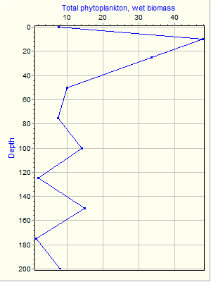 Variable Plot