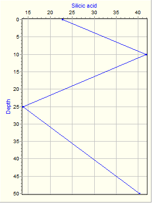 Variable Plot