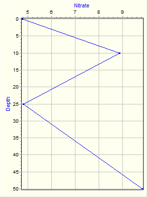 Variable Plot