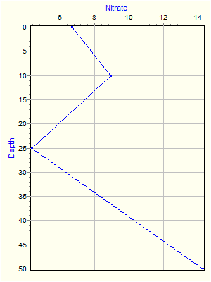 Variable Plot