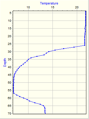 Variable Plot