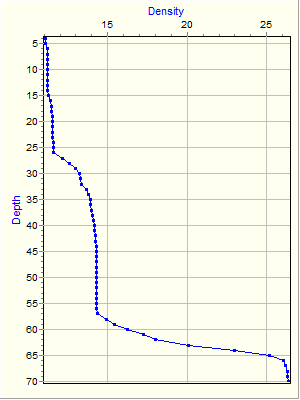 Variable Plot