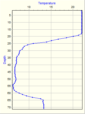 Variable Plot