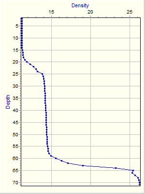 Variable Plot