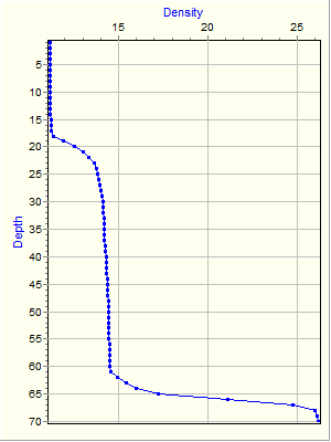 Variable Plot