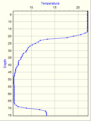 Variable Plot