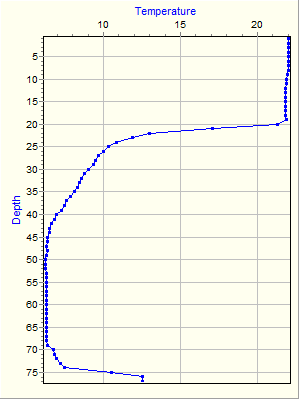 Variable Plot