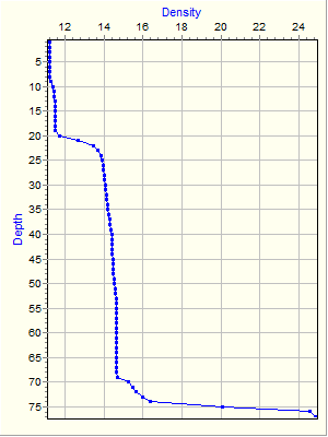 Variable Plot