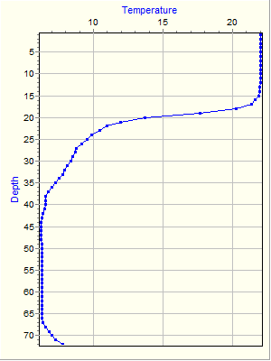 Variable Plot