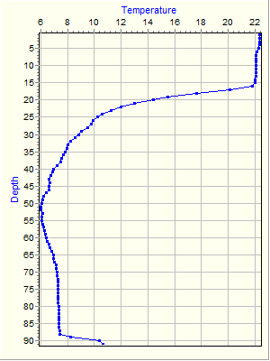 Variable Plot