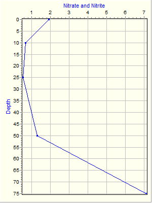 Variable Plot