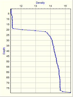 Variable Plot